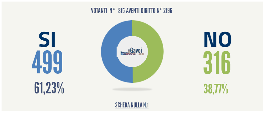 referendum-gavoi-2020-RISULTATI